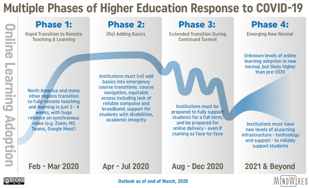 Graphic showing the four phases of higher education response to COVID-19